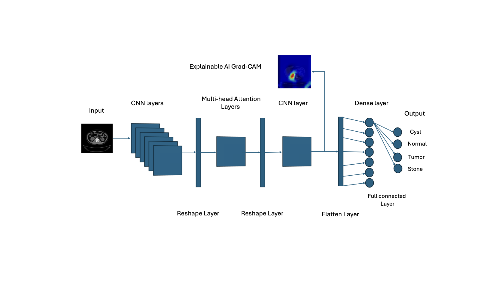 TransConvNet Architecture